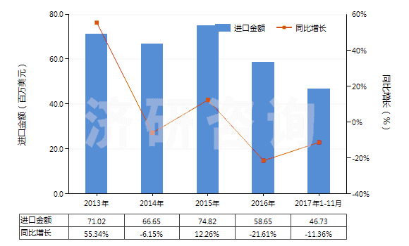 2013-2017年11月中國離心電動潛油泵及潛水泵（轉(zhuǎn)速＜10000轉(zhuǎn)/分）(HS84137091)進口總額及增速統(tǒng)計